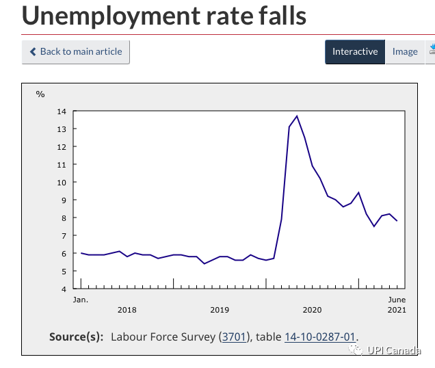 加拿大失业率再次下降 6月新增23 1万新职位